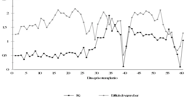 Figura 1. Evolução do coeficiente de cultura e do déficit de saturação de vapor do ar ao longo do ciclo  de desenvolvimento da melancia 