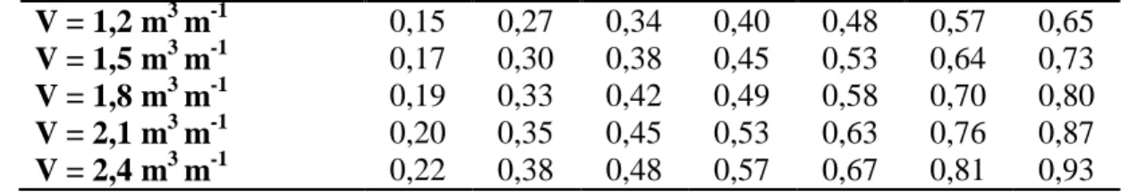 Tabela 3. Características do escoamento ao longo de um terraço com gradiente. 