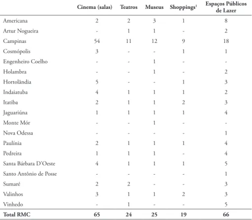 Tabela 1: Equipamentos de Lazer na Região Metropolitana de Campinas, 2010