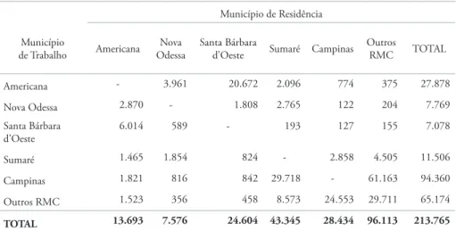 Tabela 3: Matriz de movimentos pendulares dos municípios da Microrregião Noroeste  e demais municípios da RMC, 2010.