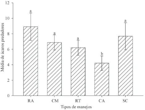 fIgura 2 - Número de ácaros predadores em folhas de cafeeiros orgânicos em função do manejo de plantas  adventícias nas entrelinhas, no período entre junho 2006 e julho 2008