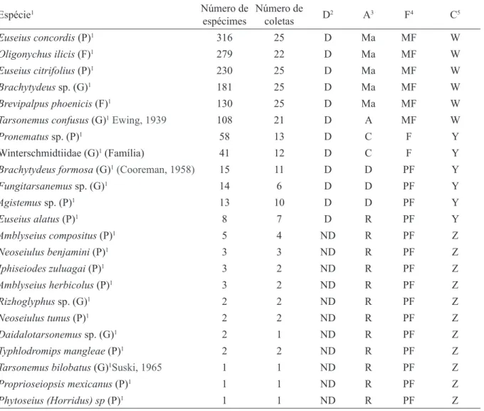 taBela 3 - Análise faunística dos ácaros encontrados em folhas de cafeeiro (Coffea arabica) orgânico (n =  1.875), em diferentes manejos de plantas adventícias nas entrelinhas, no período entre junho de 2006 e junho de  2008