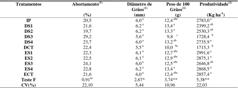 Tabela 4. Análise de variância das variáveis, Abortamento, Diâmetro de Grãos, Peso de 100 Grãos e  Produtividade