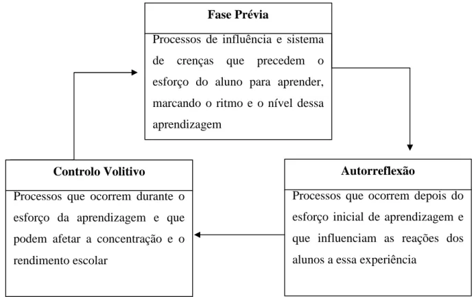 Figura  2  –  Ciclo  autorregulatório  da  aprendizagem  segundo  Simão  (2005,  p.  85),  baseado  nas fases  cíclicas da aprendizagem autorregulada proposta por Zimmerman (1998, 2000) 