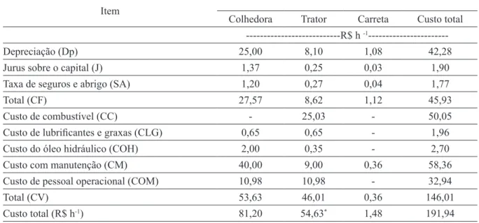 TABELA 1 - Composição do custo operacional da colheita mecanizada do café.