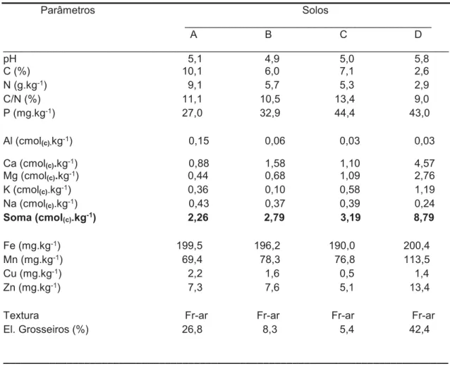 Tabela 3 - Caracterização dos solos submetidos a incubação 