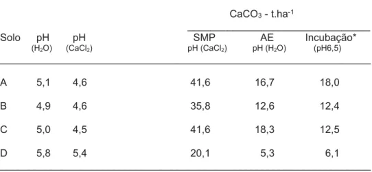 Tabela 5 - Cálculo da “necessidade em cal” para atingir o pH 6,5 (CaCO 3  - t.ha -1 ) dos solos incubados,  por comparação com os métodos SMP e AE (tabelas)