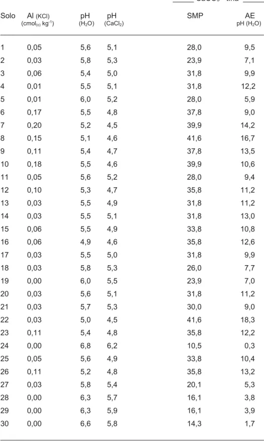 Tabela 8 - Cálculo da “necessidade em cal” para atingir o pH 6,5 (CaCO 3  - t.ha -1 ) dos 30 solos, por  comparação com os métodos SMP e AE (tabelas)