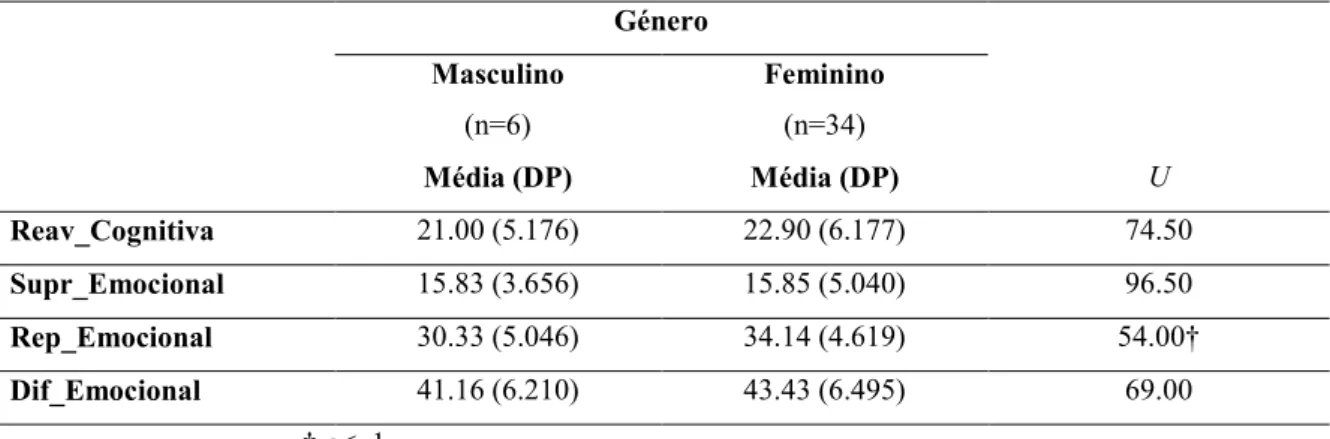 Tabela 1. Diferenças de género ao nível do repertório/diferenciação emocional (teste de Mann-Whitney)  Género  Masculino  (n=6)  Média (DP)  Feminino (n=34)  Média (DP)  U  Reav_Cognitiva  21.00 (5.176)  22.90 (6.177)  74.50  Supr_Emocional  15.83 (3.656) 