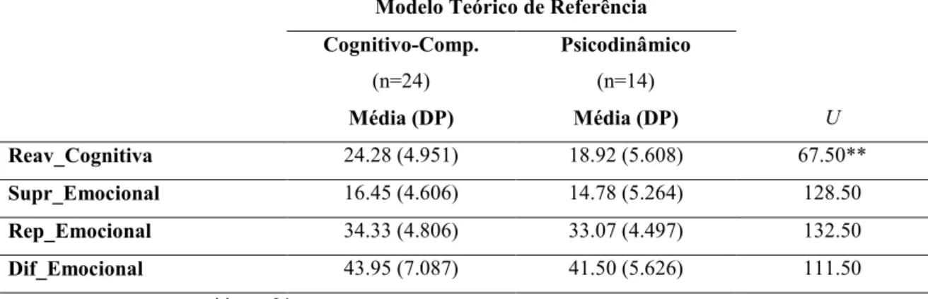 Tabela  2.  Diferenças  entre  terapeutas  com  diferentes  modelos  teóricos  de  referência  ao  nível  do  repertório/diferenciação emocional (teste Mann-Whitney) 