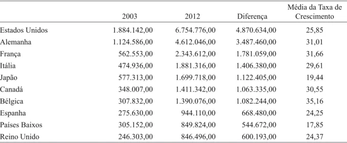 TABELA 1 - Importações em 2003 e 2012 e média de crescimento anual dos 10 maiores importadores de café.