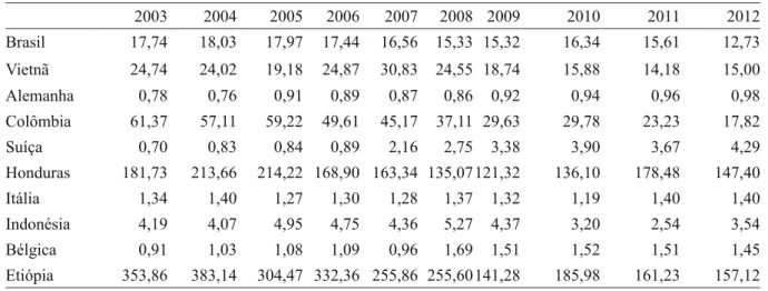 TABELA 3 - Vantagem Comparativa Revelada no período de 2003 a 2012.