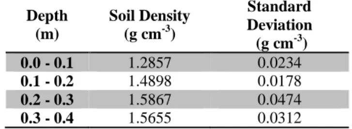 Table  1.  Final  soil  bulk  density  (average  and  standard deviation) per depth in the lysimeters 