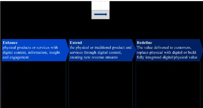 Figure 2: Three stages in reshaping the customer value proposition (from IBM Institute for Business Value) 