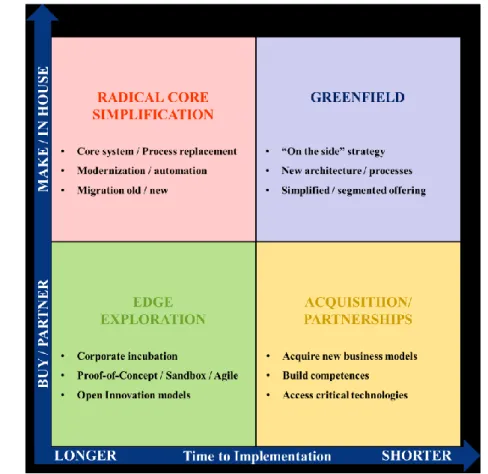 Figure 4: Mapp of execution route - The "How" of the Digital Transformation (Capgemini Digital Transformation Review,  2016) 