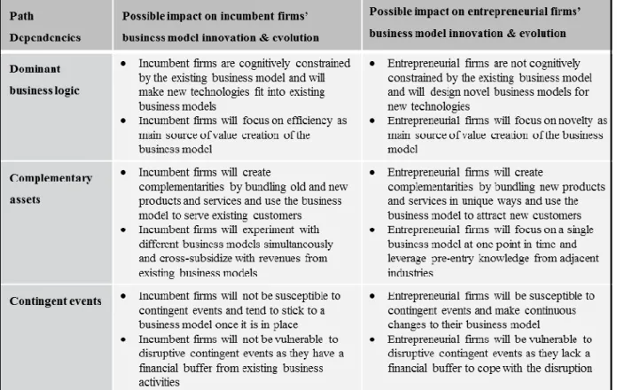 Table 3: Expected impact of path dependencies on business model evolution (from Bohnsack et al