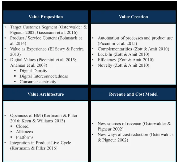 Figure 5: Digital Business Model framework 