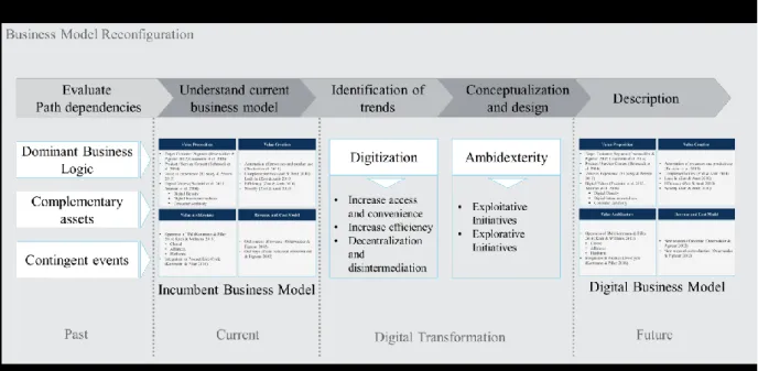 Figure 6: Theoretical framework 