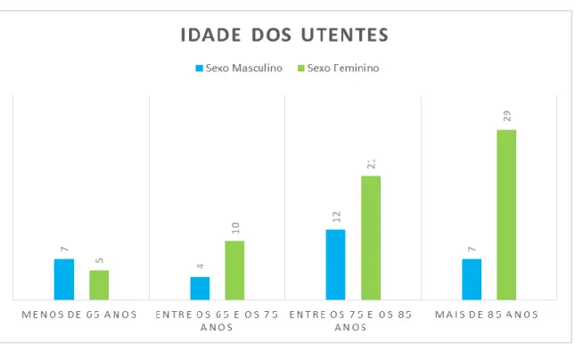 Gráfico 1- Idade dos utentes.