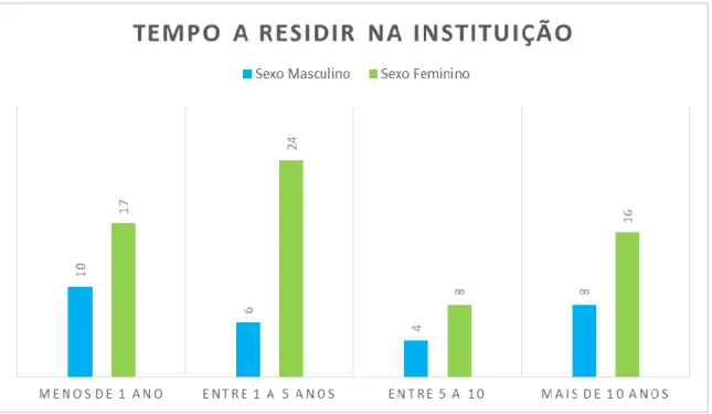 Gráfico 2- Tempo a residir na instituição.