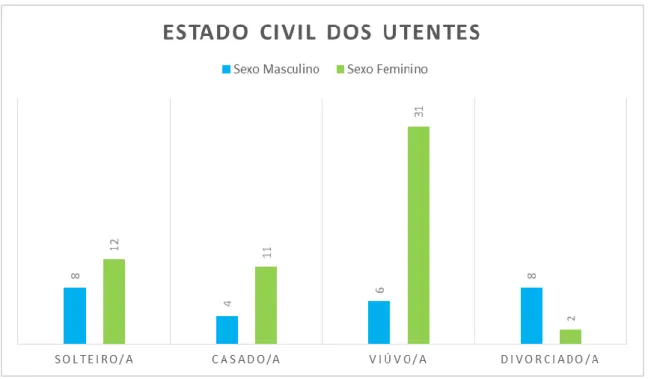 Gráfico 5 - Número de filhos de cada utente.