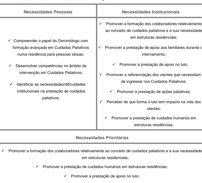 Tabela 4 - Lista de necessidades da instituição. 