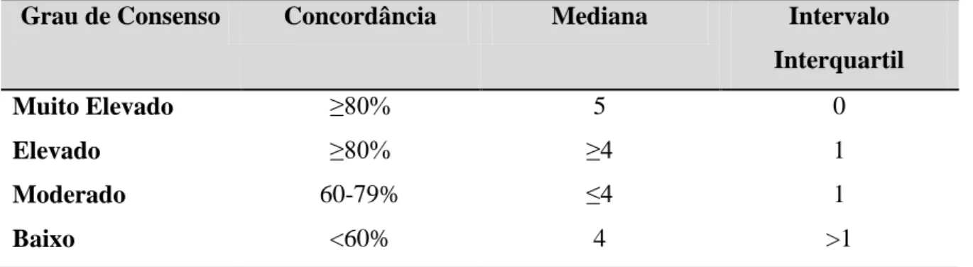 Tabela 1. – Critérios para determinar o grau de consenso 