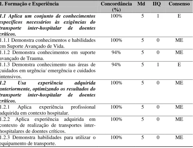 Tabela 6. – Formação e experiência: concordância e graus de consenso  1. Formação e Experiência  Concordância 