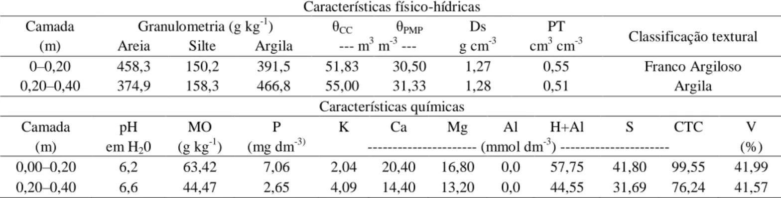 Tabela 1. Características físico-hídricas e químicas do solo da área experimental, nas camadas de 0–0,20  e 0,20–0,40 m de profundidade