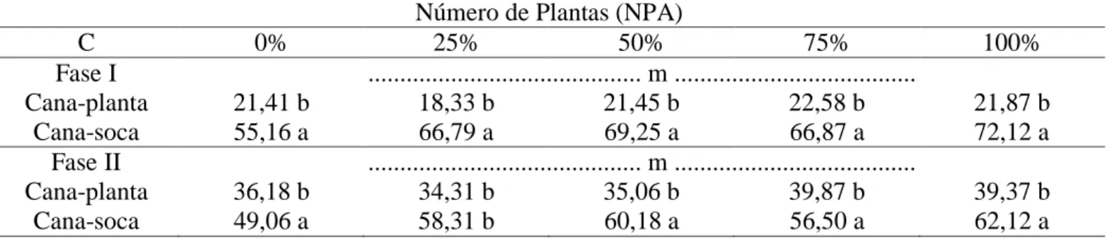 Tabela  6.  Teste  de  média  para  o  desdobramento  do  fator  Ciclo  x  RH  na  cana-de-açúcar,  Rio  Verde,  Goiás, safras 2011/2012 e 2012/2013
