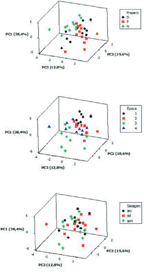 FIGURA 1  -  Gráfico  dos  escores  dos  três  componentes  principais  para  os  resultados  da  avaliação  de  cafés  submetidos a diferentes preparos (Processamento Natural – N; Despolpado - F e Desmucilado – D); épocas de  armazenamento (0, 4, 8 e 12 m