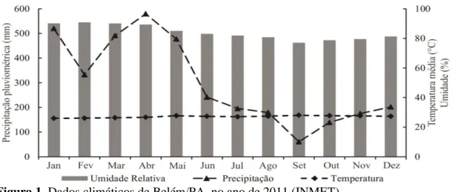 Figura 1. Dados climáticos de Belém/PA, no ano de 2011 (INMET). 