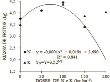 Figura 2. Diagrama de dispersão e equação de ajuste  para  massa  de  frutos  da  melancieira  em  função  de  doses  de  nitrogênio  (N)  e  potássio  (K)