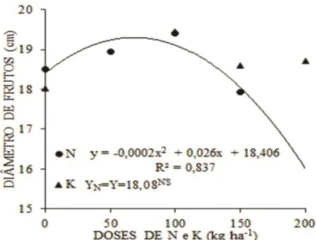 Figura 4. Diagrama de dispersão e equação de ajuste  para sólidos solúveis totais (ºBrix) da melancieira em  função  de  doses  de  nitrogênio  (N)  e  potássio  (K)