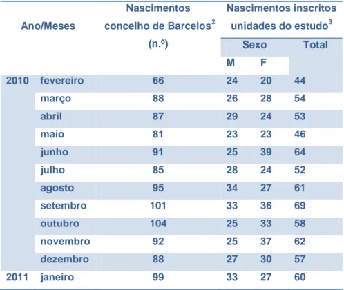 Tabela  1  –  Distribuição  do  número  de  nascimentos  por  meses  no  concelho  de  Barcelos e nas unidades do estudo 