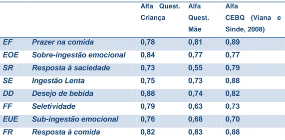 Tabela 2 – Consistência Interna dos instrumentos de colheita de dados