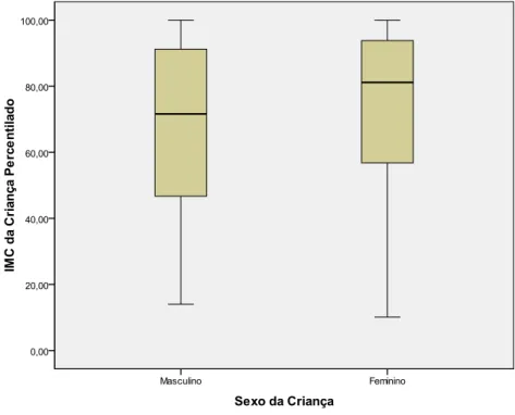 Gráfico 2 – Distribuição do IMC percentilado, conforme sexo da criança