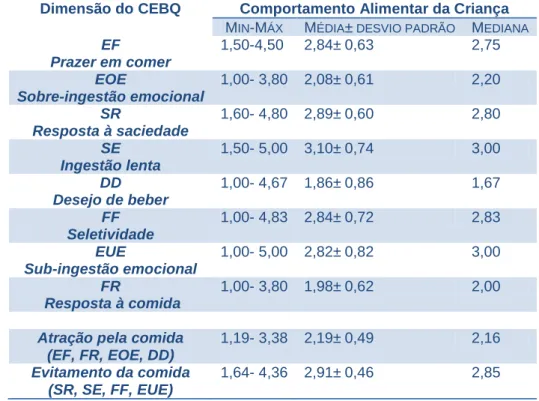 Tabela 11 - Estatísticas Descritivas Relativas ao Questionário do Comportamento Alimentar  da Criança 