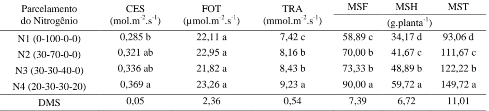 Tabela  5  -  Condutância  estomática  (CES),  fotossíntese  (FOT),  transpiração  (TRA),  matéria  seca  das  folhas  (MSF),  matéria  seca  das  hastes  (MSH)  e  matéria  seca  total  (MST)  do  meloeiro  submetido  ao  parcelamento da adubação nitrogen