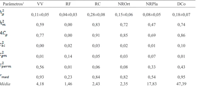 TABELA 4 - Média, componentes de variância e parâmetros genéticos para as características vigor vegetativo  (VV), reação à ferrugem (RF) e à cercóspora (RC), número de ramos ortotrópicos (NROrt), número de ramos  plagiotrópicos (NRPla) e diâmetro da copa (