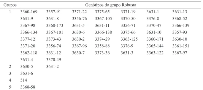 TABELA 5 - Agrupamento, pelo método de Tocher, de 56 genótipos do grupo Robusta pertencentes ao Banco  de Germoplasma de Coffea canephora da EPAMIG/UFV, com base na dissimilaridade expressa pela distância  genética de Mahalanobis, estimada a partir de seis