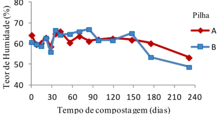 Figura  3.3 - Variação  do  teor  de  humidade  (%)  das  pilhas  com  maior  frequência  (A) e