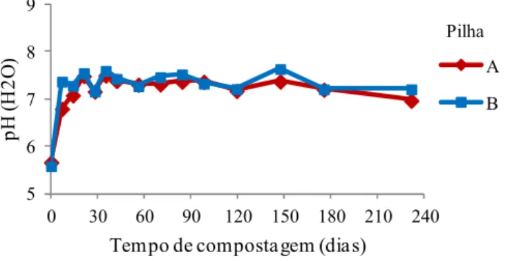 Figura 3.5 - Variação dos valores de pH dos extratos aquosos da pilha mais revolvida (A) e  da pilha menos revolvida (B), ao longo do tempo de compostagem.