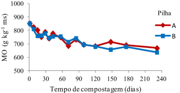 Figura 3.7 - Variação da quantidade de matéria orgânica (mg kg -1 ms), ao longo do tempo  de compostagem nas pilhas com maior (A) e menor (B) frequência de revolvimento.
