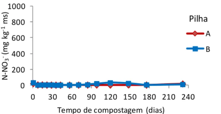 Figura  3.9 - Variação  do  teor  de  azoto  nítrico  (mg  kg -1 ms)  na pilha  revirada  mais  frequentemente (A) e na pilha revirada menos frequentemente (B) ao longo do tempo de  compostagem.