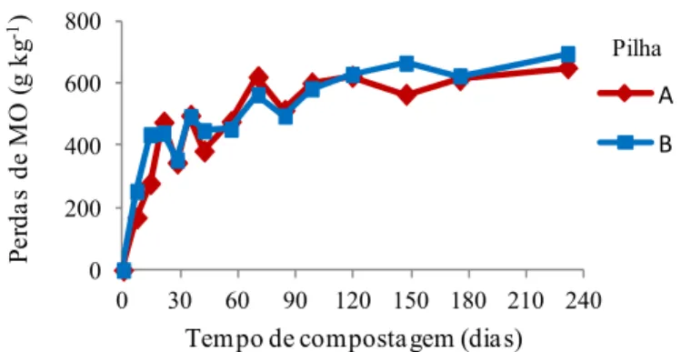 Figura 3.11 - Variação das perdas de matéria orgânica (g kg -1 ) das pilhas de compostagem  mais e menos revolvidas (A e B, respectivamente), ao longo do tempo.