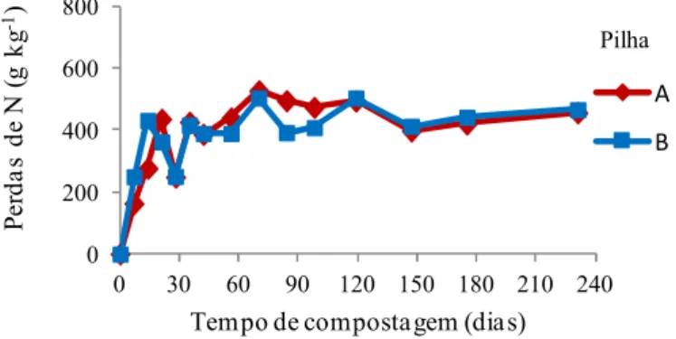Figura  3.13 - Variação  das  perdas  de  azoto  (g  kg -1 )  das  pilhas  de  compostagem mais  e  menos revolvidas (A e B, respectivamente), ao longo do tempo.