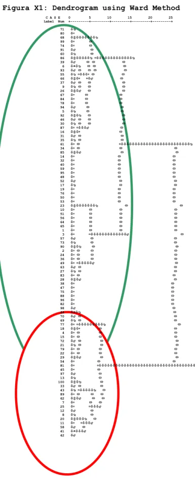 Figura X1: Dendrogram using Ward Method     C A S E    0         5        10        15        20        25    Label  Num  +---------+---------+---------+---------+---------+            71               80               68               99   