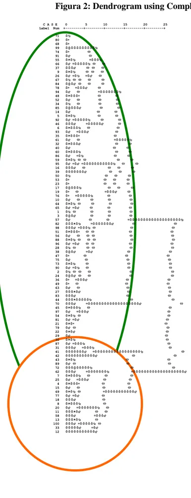 Figura 2: Dendrogram using Complete Linkage      C A S E    0         5        10        15        20        25    Label  Num  +---------+---------+---------+---------+---------+            71               80               68               99   