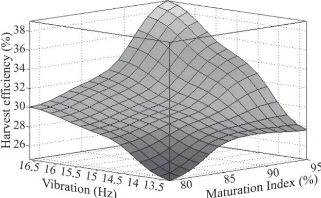 FIGURE 2 - Control Surface of the “neuro-fuzzy” System (NFS) used to describe the efficiency of harvest with  the KTR harvester.
